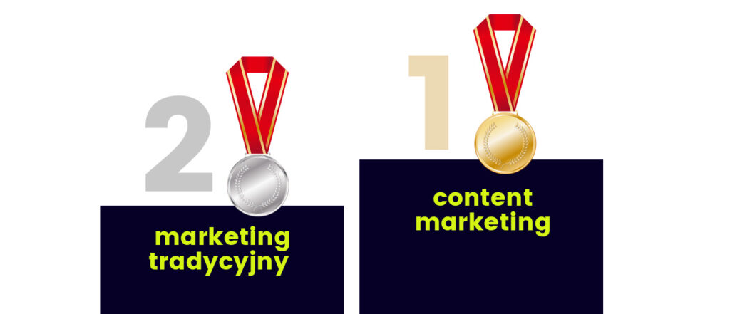 Nagroda za działania content marketingowe - złoty i srebrny medal